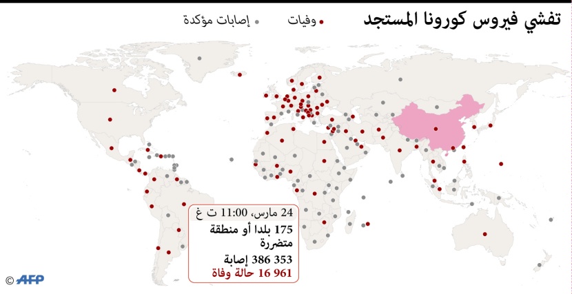  وفيات كورونا تقترب من 17 ألف حالة.. والإصابات نحو 400 ألف في 175 دولة حول العالم