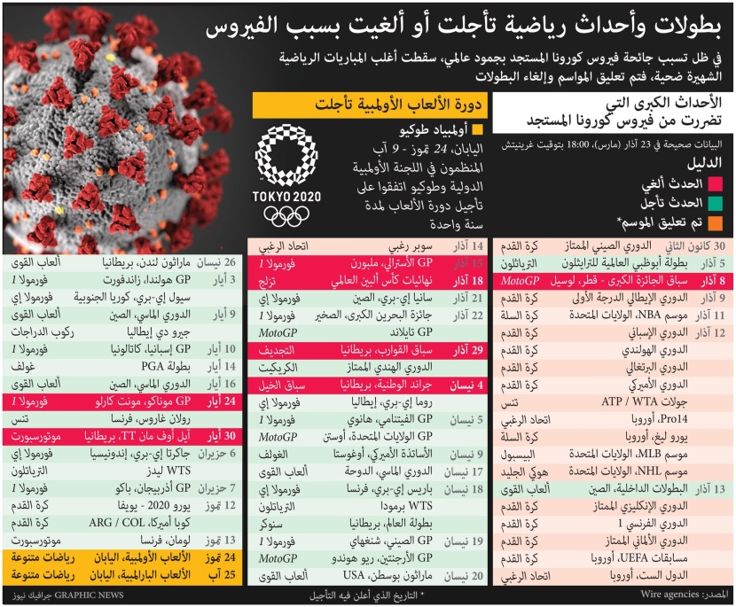  بطولات وأحداث رياضية تأجلت بسبب فيروس كورونا.. أولمبياد طوكيو 2020 أبرزها