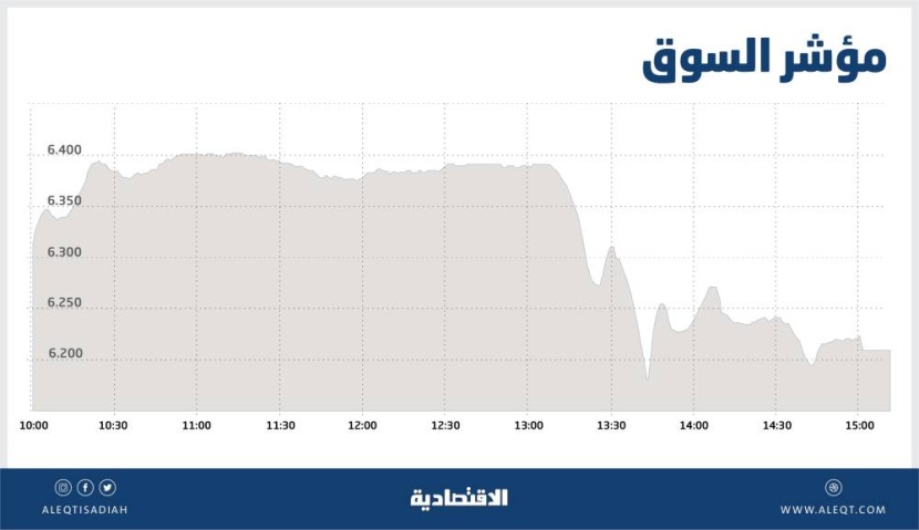 الأسهم السعودية تتماسك فوق مستوى 6200 نقطة رغم فقدها معظم المكاسب