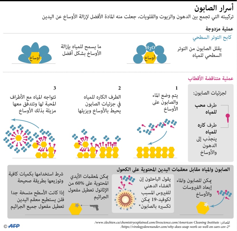 لماذا الغسيل بالصابون هو الأفضل للوقاية من فيروس كورونا ؟