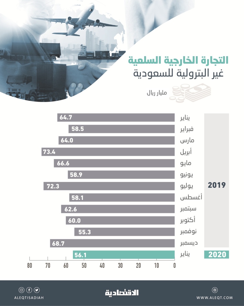 56.1 مليار ريال التجارة الخارجية السلعية غير النفطية للسعودية في يناير