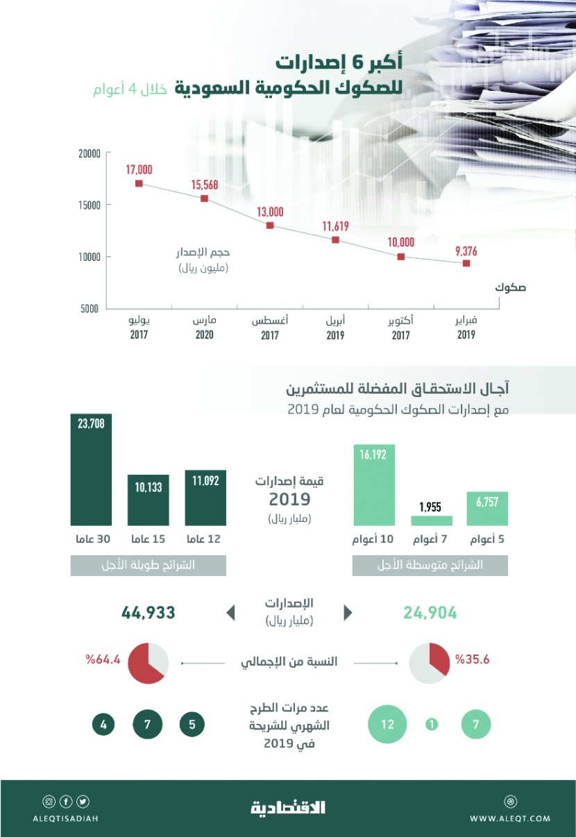 ثقة المستثمرين بالاقتصاد السعودي تقود لإنجاح ثاني أكبر طرح محلي لأدوات الدين في 4 أعوام