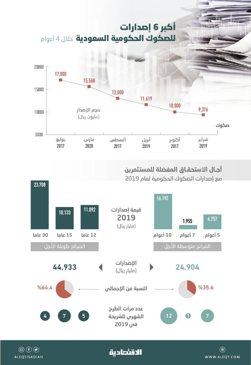 ثقة المستثمرين بالاقتصاد السعودي تقود إلى إنجاح ثاني أكبر طرح محلي لأدوات الدين في 4 أعوام