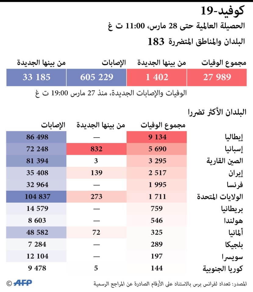 عدد حالات الإصابة بكورونا في أمريكا يتجاوز 100 ألف مع نقص الإمدادات الطبية
