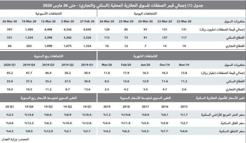 مؤشر "الاقتصادية" العقاري:  نشاط السوق يهوي 62.4 % للأسبوع الثاني