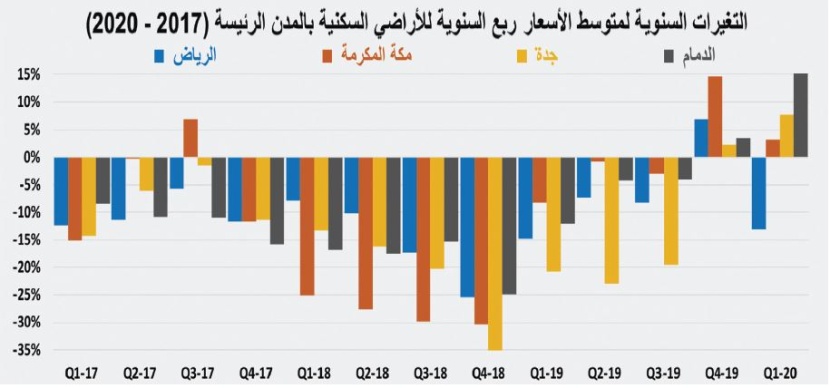 مؤشر "الاقتصادية" العقاري:  نشاط السوق يهوي 62.4 % للأسبوع الثاني