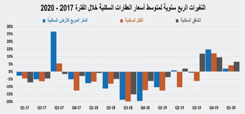 مؤشر "الاقتصادية" العقاري:  نشاط السوق يهوي 62.4 % للأسبوع الثاني