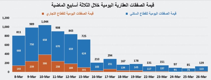 مؤشر "الاقتصادية" العقاري:  نشاط السوق يهوي 62.4 % للأسبوع الثاني