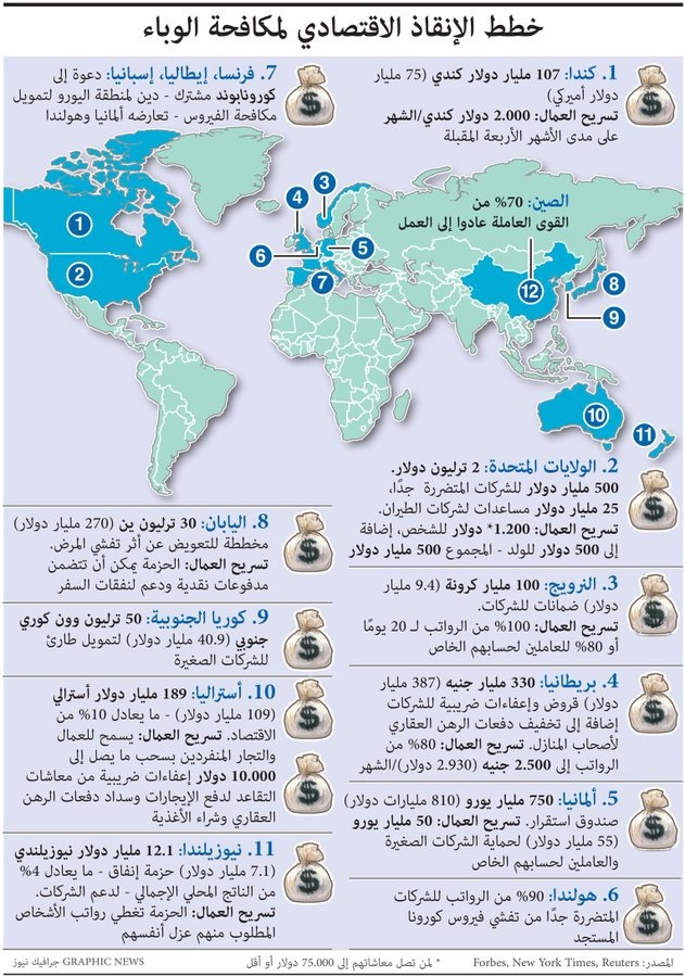 حزم التحفيز الاقتصادية العالمية لمكافحة آثار فيروس كورونا 