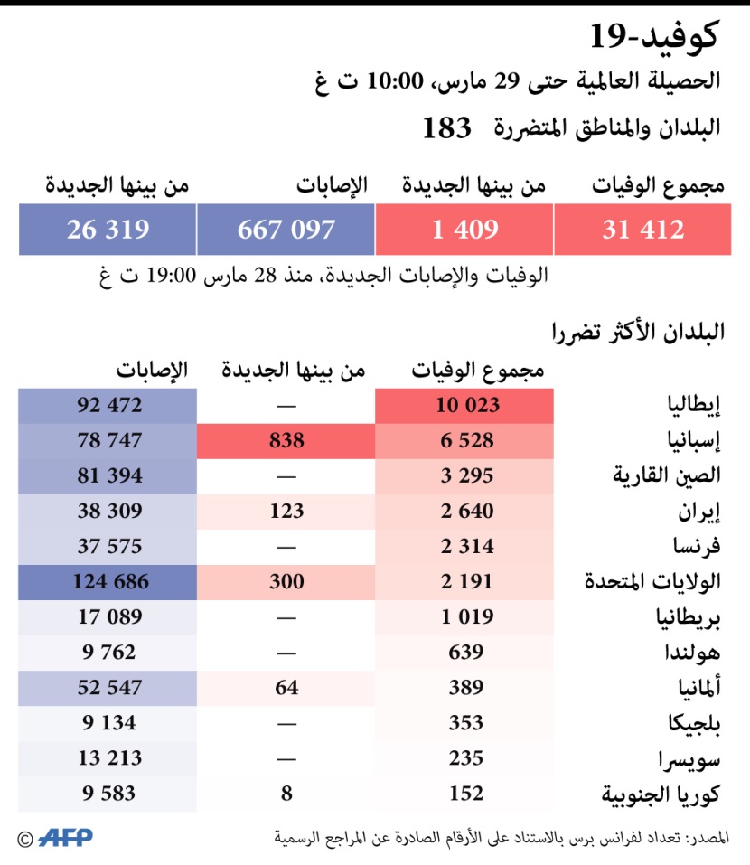  إيطاليا الأولى في وفيات كورونا بأكثر من 10 آلاف وفاة.. وأمريكا الأكثر عدوى بنحو 124 ألف إصابة