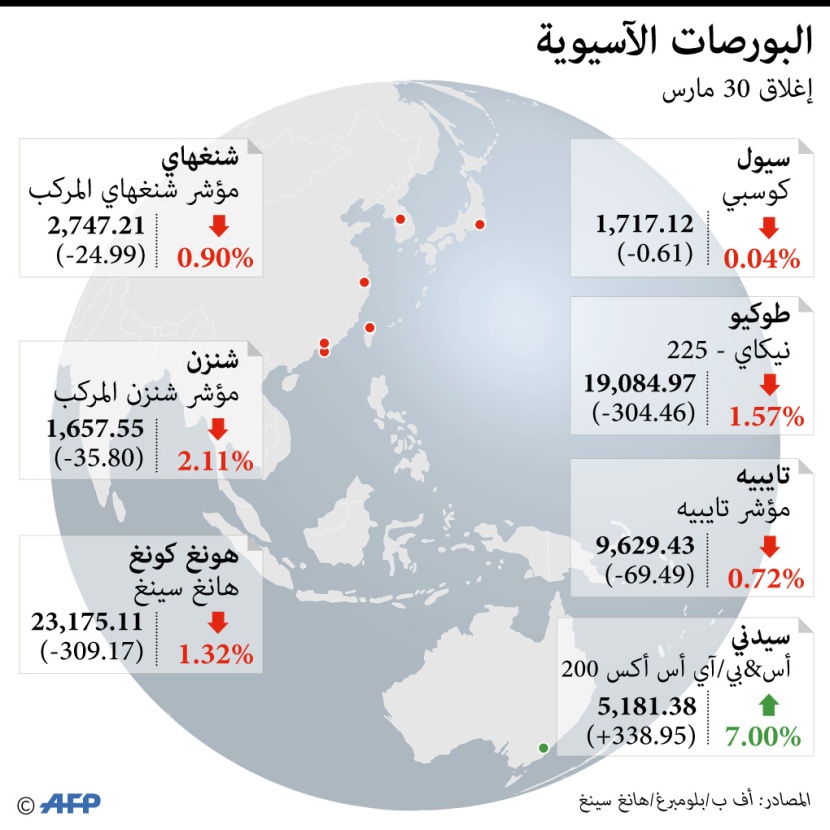  البورصات الآسيوية تغلق على تراجع