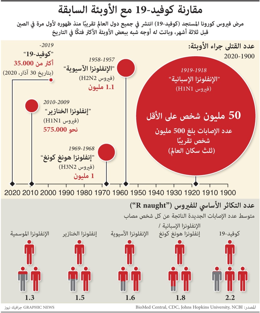 وفيات فيروس كورونا حول العالم تتخطى 35 ألفا غالبيتها في أوروبا