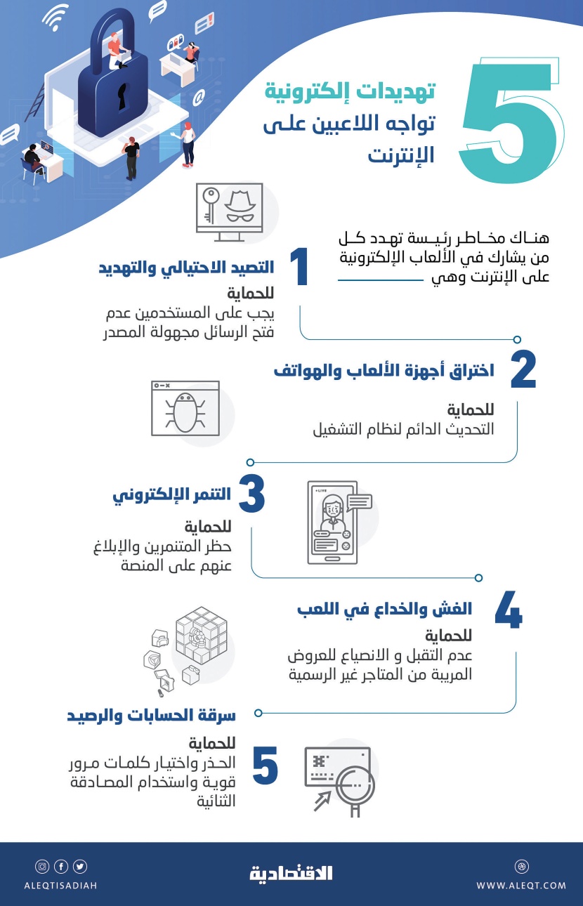 5 تهديدات إلكترونية تواجه اللاعبين على الإنترنت 