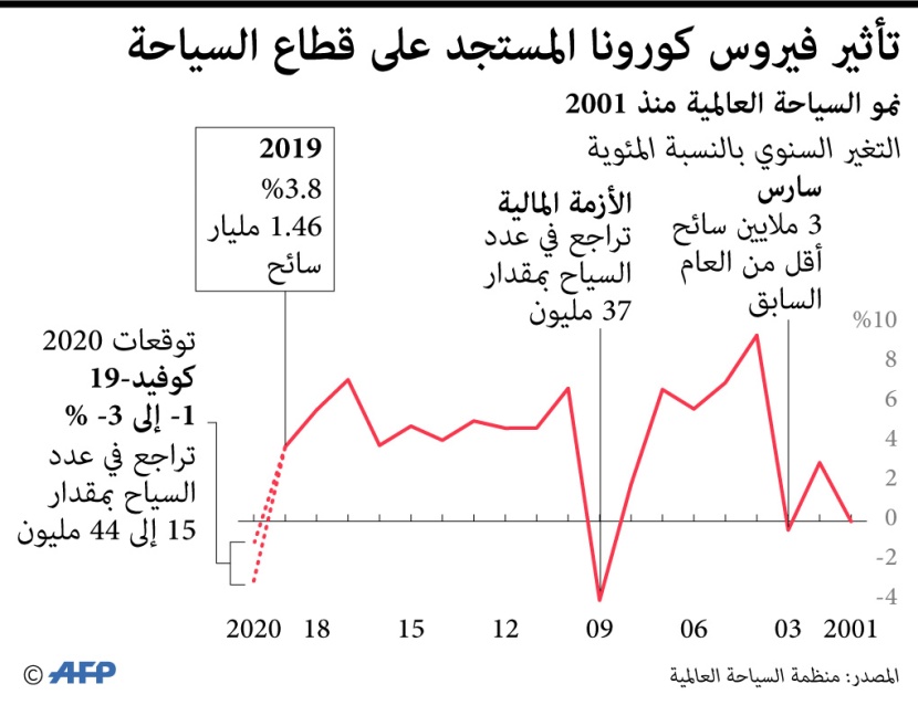  تأثير فيروس كورونا على قطاع السياحة