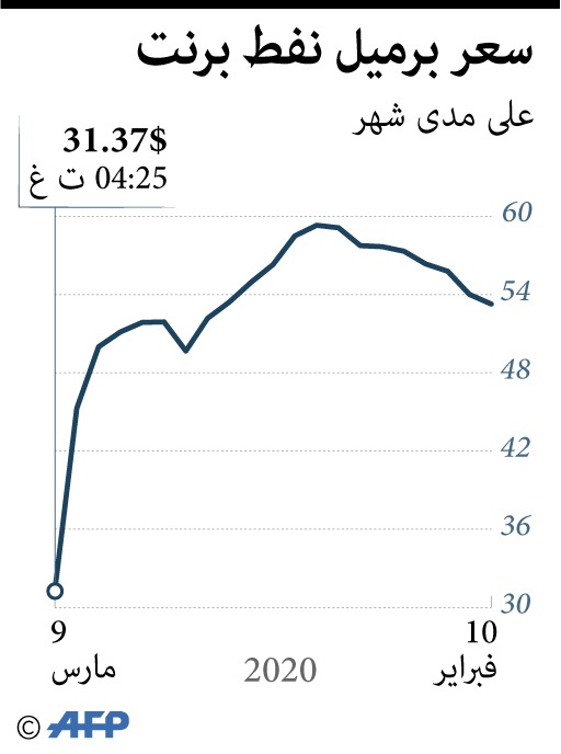 سعر برميل نفط برنت خلال شهر