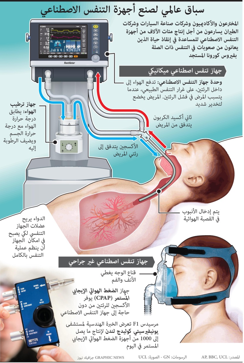 سباق عالمي لصنع أجهزة التنفس الاصطناعي