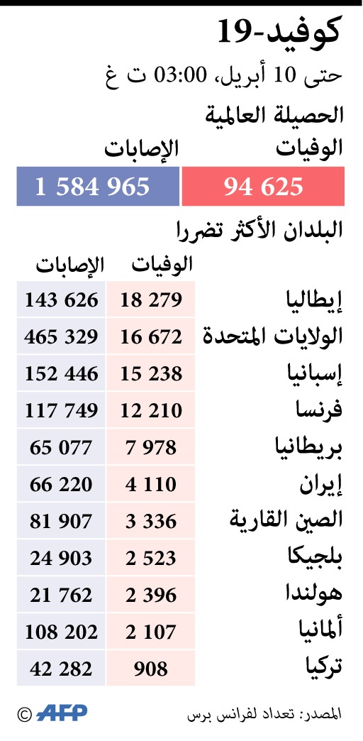 الدول الأكثر تضررا من كورونا