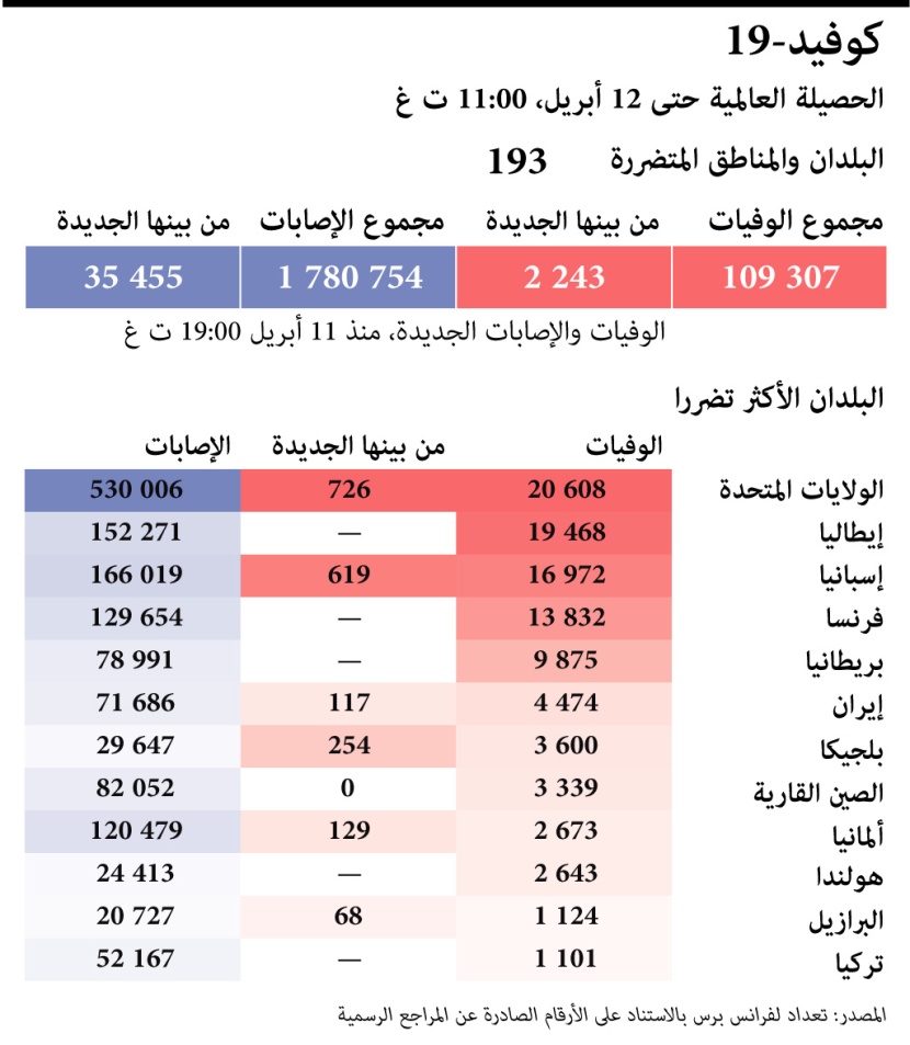 الدول الأكثر تضررا من كورونا