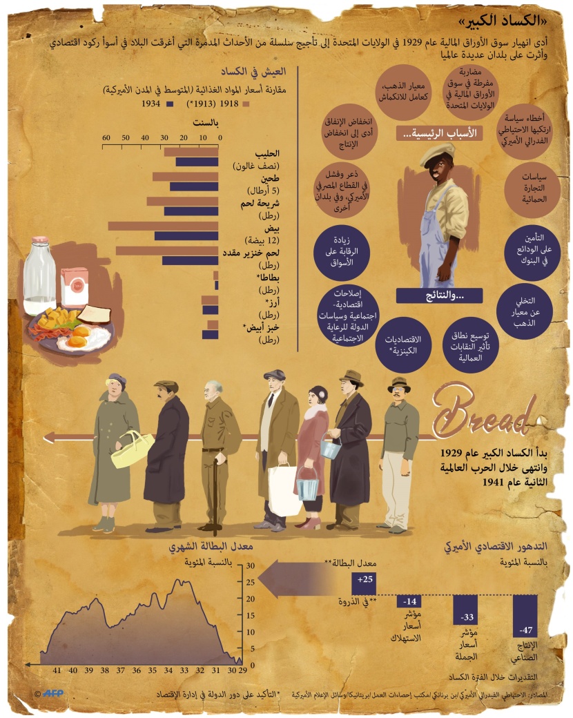 الكساد الكبير .. الأزمة التي عصفت بالاقتصاد الأمريكي في 1929