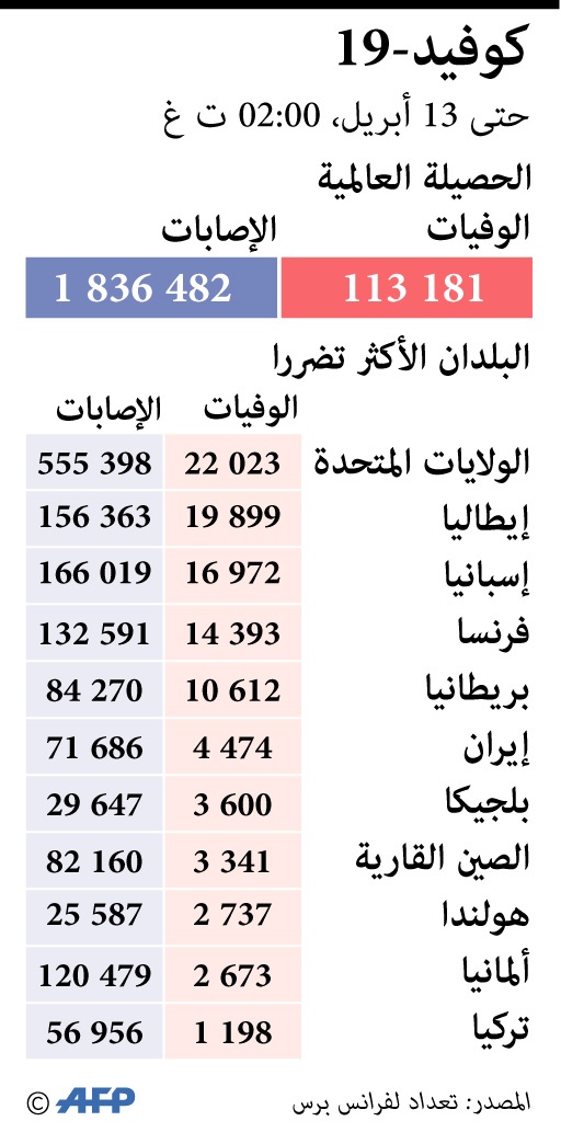 الدول الأكثر تضررا من كورونا