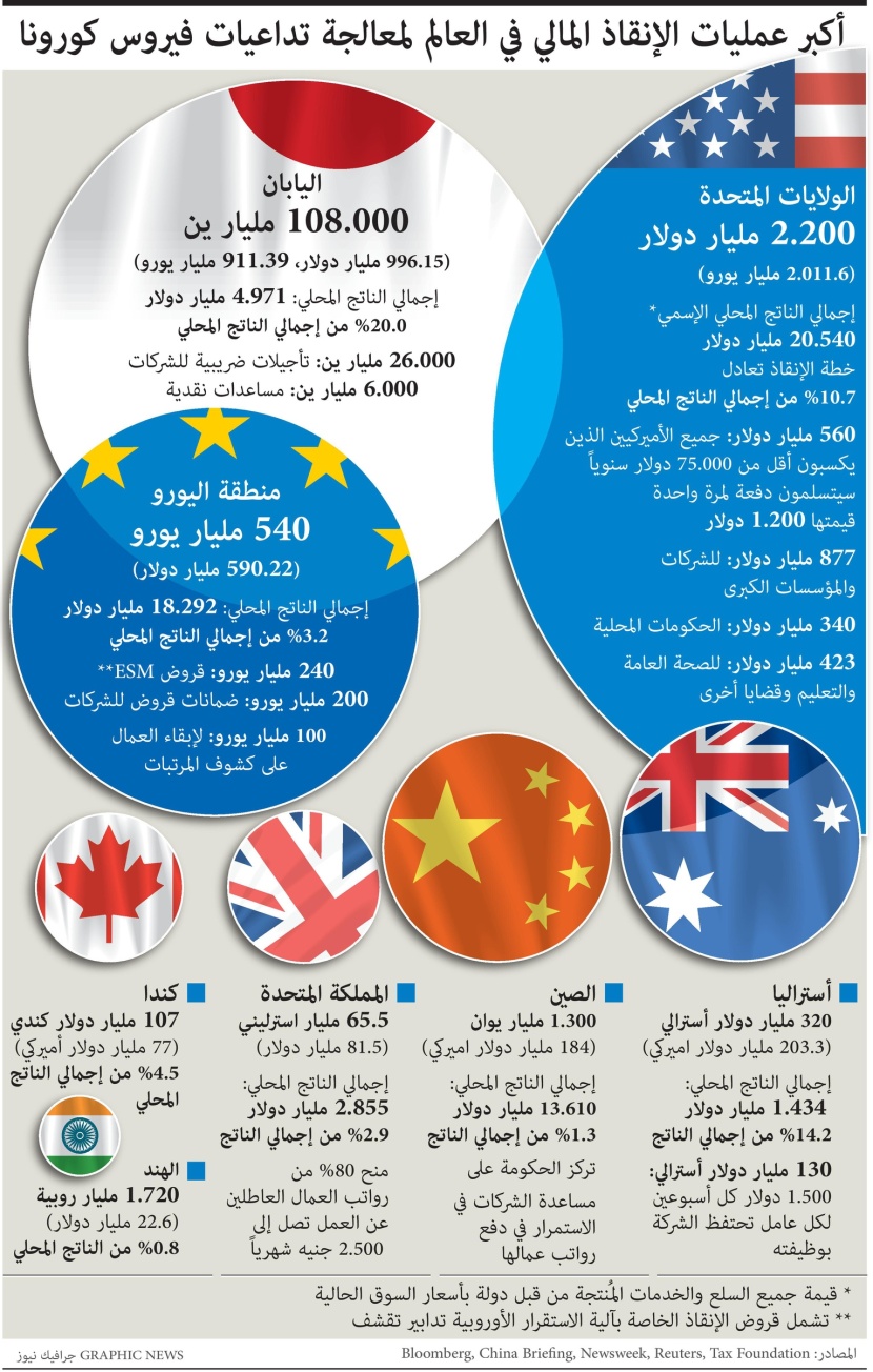 أكبر عمليات الإنقاذ المالي في العالم لمواجهة آثار كورونا على الاقتصاد