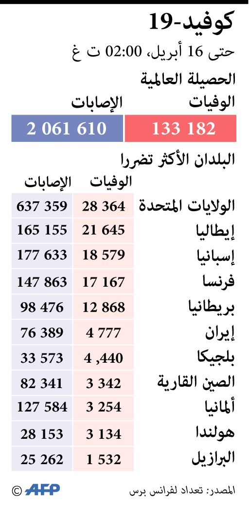 الدول الأكثر تضررا من كورونا