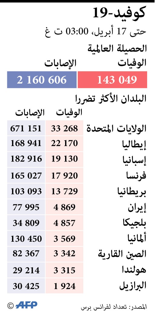الدول الأكثر تضررا من كورونا