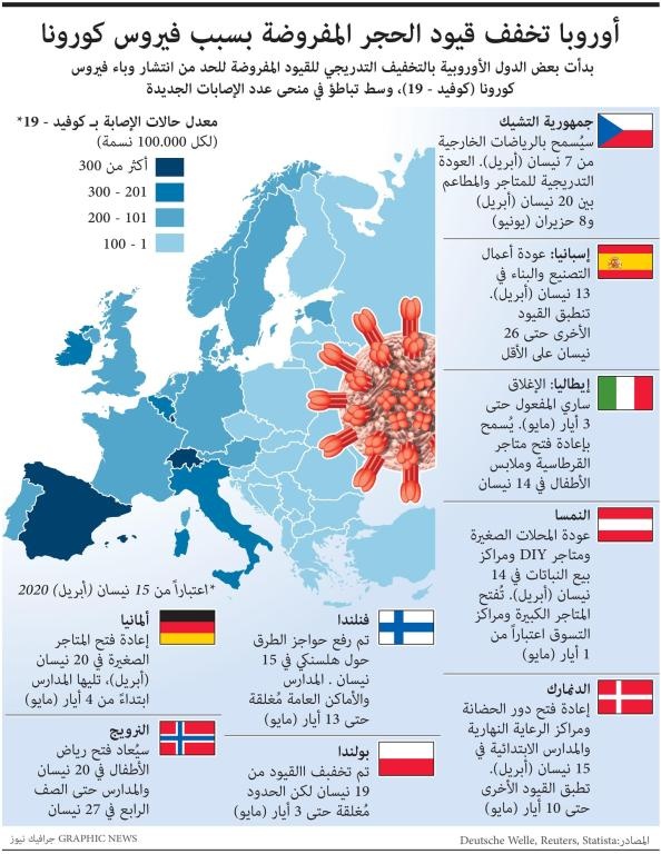 90 ألف وفاة في أوروبا ومنظمة الصحة تؤكد ضرورة "عدم التراخي" في مواجهة الجائحة