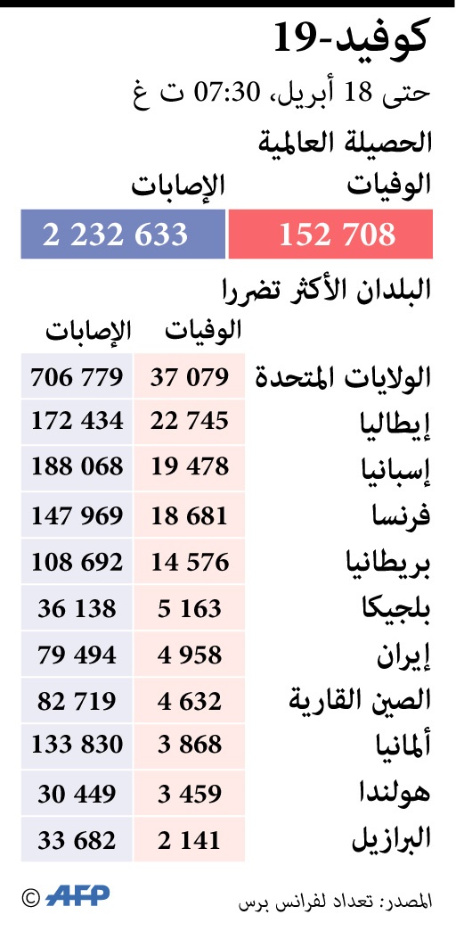 الدول الأكثر تضررا من كورونا