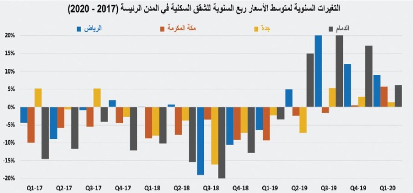 للأسبوع الخامس .. انخفاض نشاط السوق العقارية 26.7 %