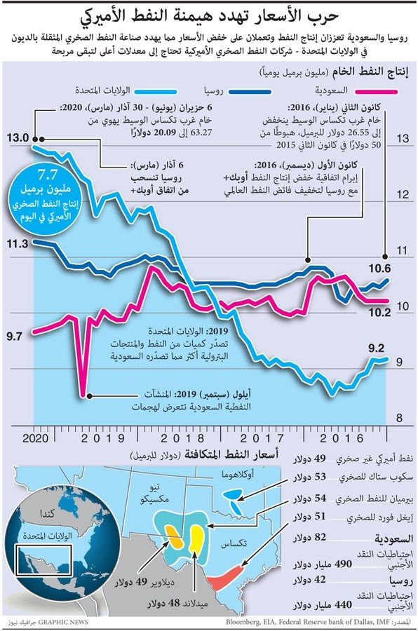 صناعة النفط الصخري الأمريكي المثقلة بالديون على وشك رفع الراية البيضاء بعد هبوط أسعار الخام
