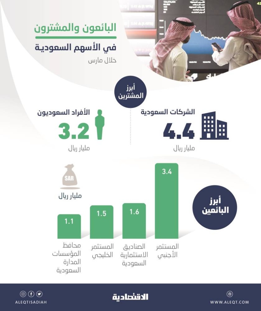 الأفراد والشركات السعودية تقتنص الفرص في الأسهم المحلية بمشتريات 7.6 مليار ريال خلال مارس
