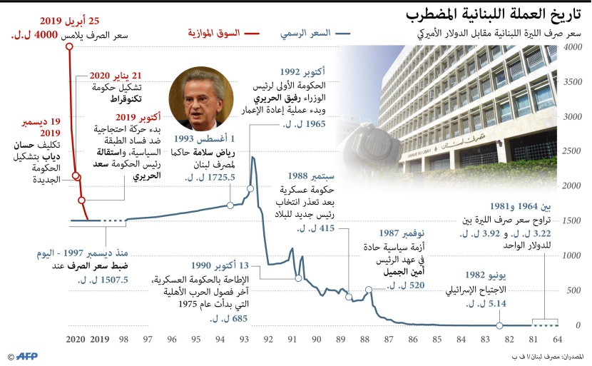 الليرة اللبنانية.. تاريخ طويل من الاضطراب