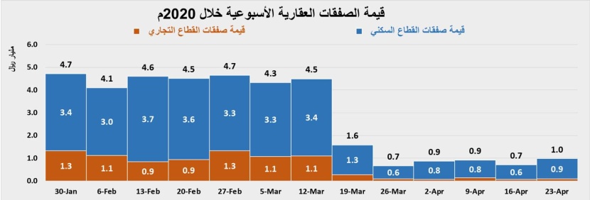 انكماش نشاط السوق العقارية 81 % نتيجة مواجهة فيروس كورونا