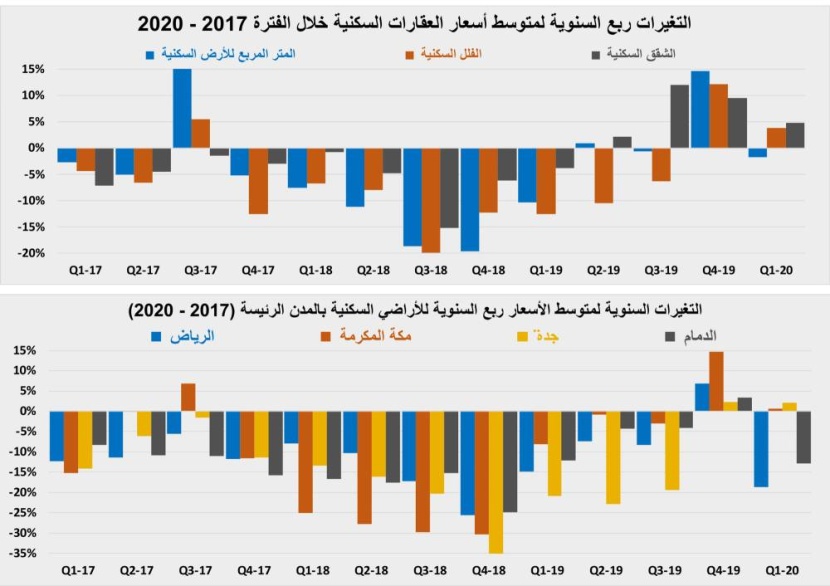 انكماش نشاط السوق العقارية 81 % نتيجة مواجهة فيروس كورونا
