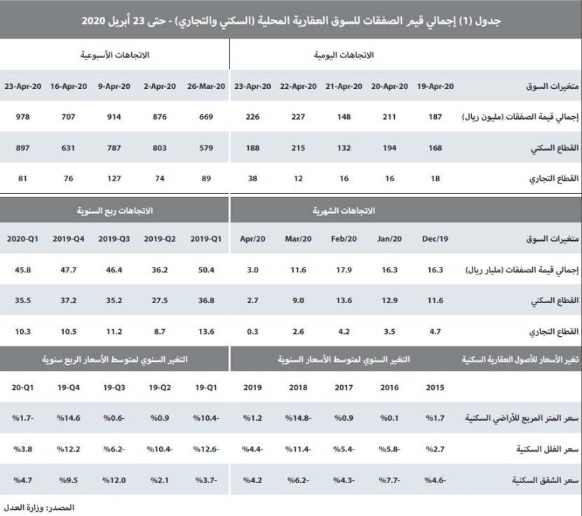انكماش نشاط السوق العقارية 81 % نتيجة مواجهة فيروس كورونا