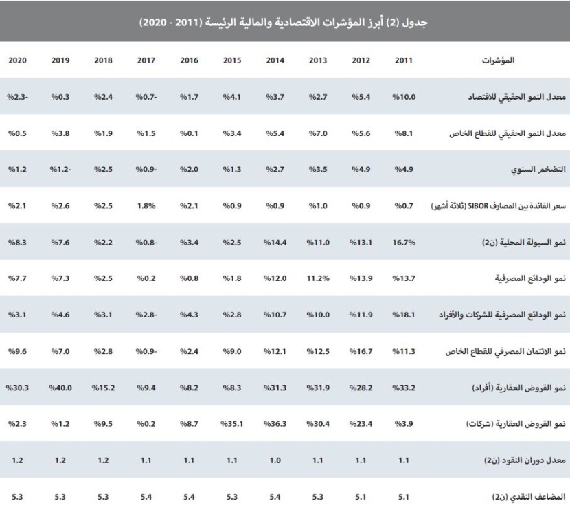 انكماش نشاط السوق العقارية 81 % نتيجة مواجهة فيروس كورونا
