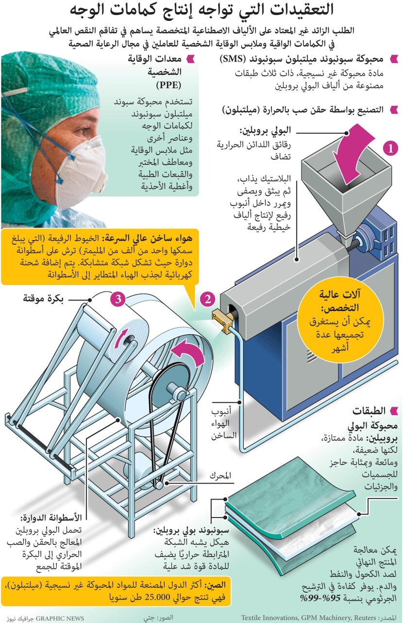 التعقيدات التي تواجه إنتاج الكمامات