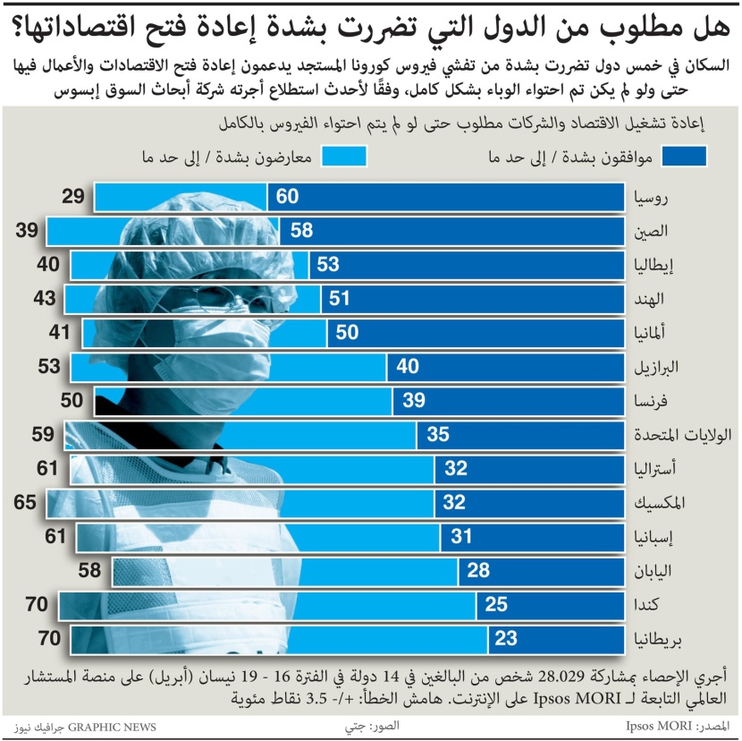  هل يريد سكان العالم إعادة فتح الاقتصاد ؟