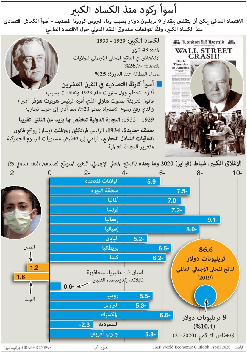  أسوأ ركود منذ الكساد الكبير