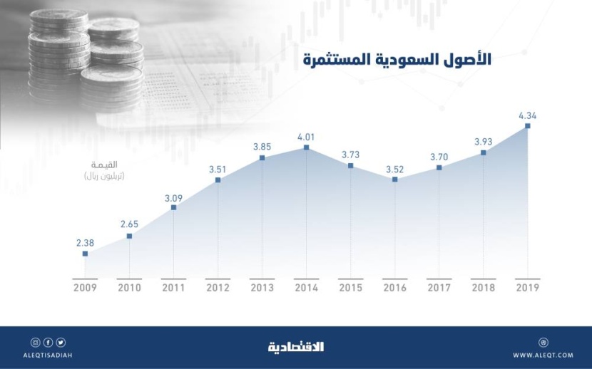 4.34 تريليون ريال الأصول السعودية المستثمرة بنهاية 2019 .. أعلى نمو في 7 أعوام