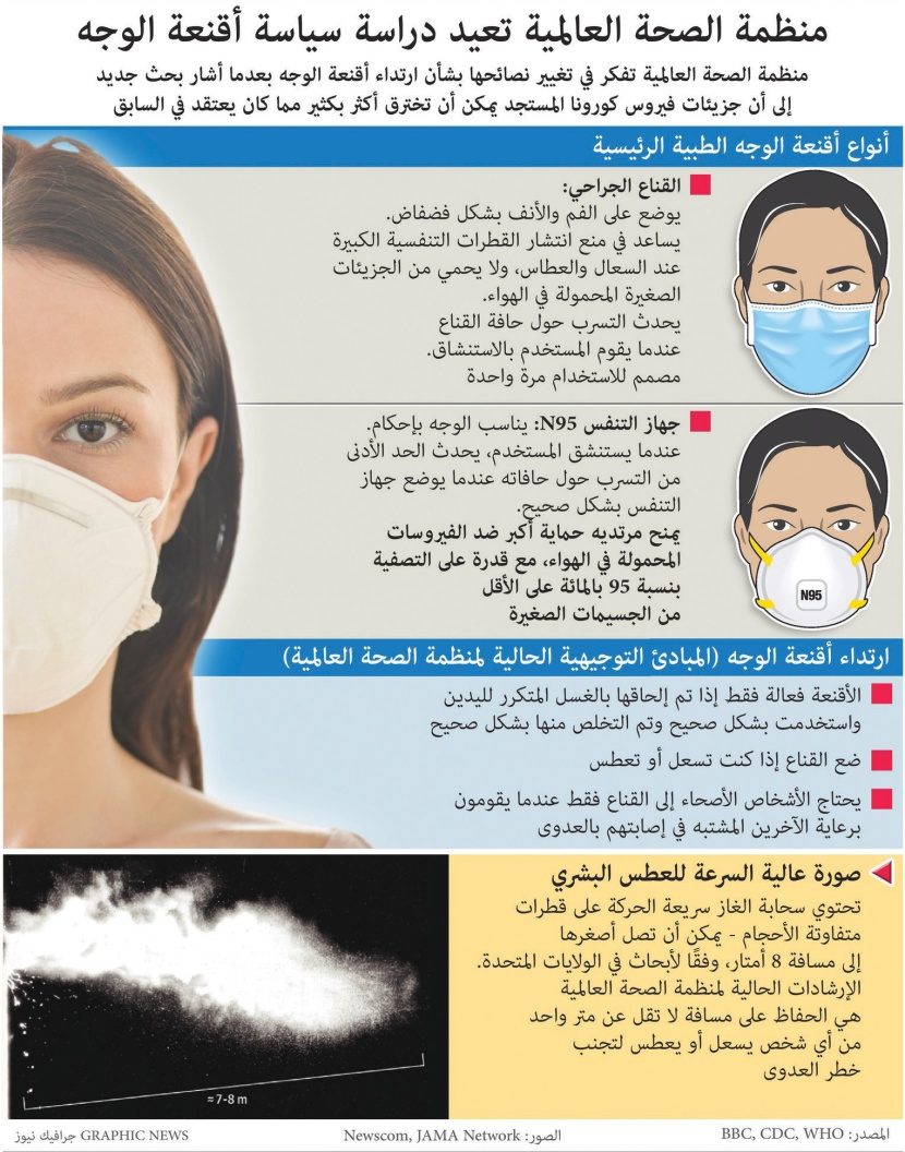 منظمة الصحة العالمية تعيد دراسة سياسة أقنعة الوجه 