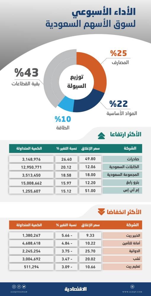 الأسهم السعودية ترتفع 6.7 % في أسبوع .. أفضل أداء منذ يونيو 2017