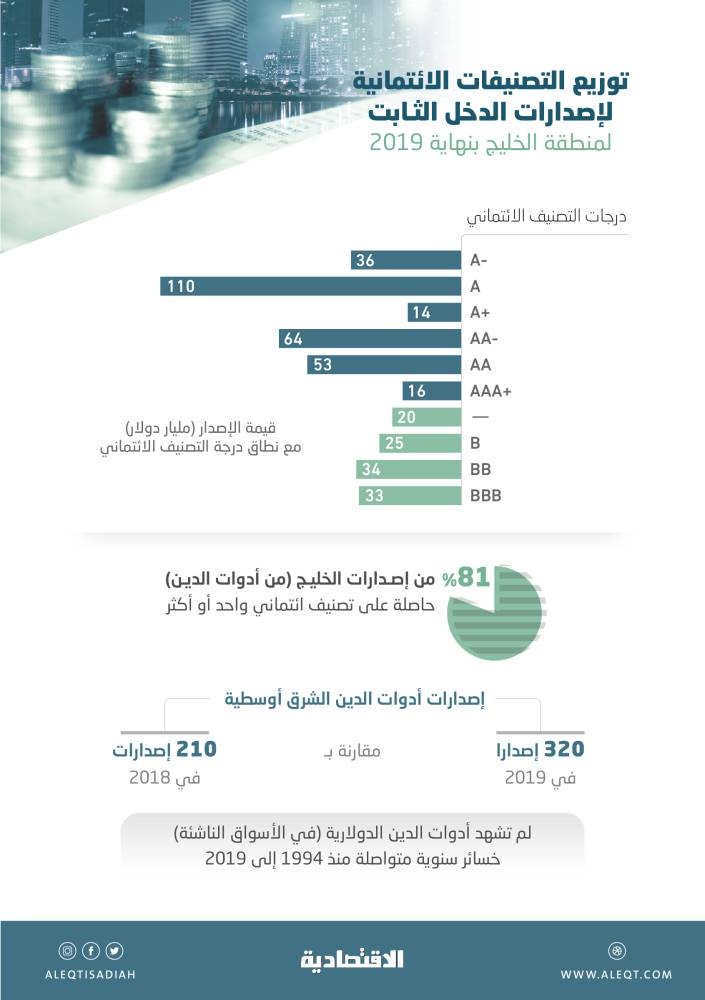 الصكوك السعودية .. تمويل بتكلفة متدنية رغم تداعيات الجائحة