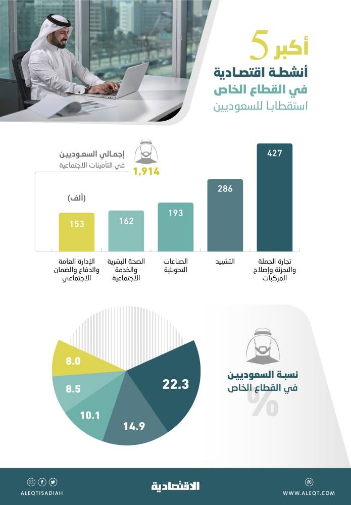 63.7 % من السعوديين يتركزون في 5 أنشطة اقتصادية في القطاع الخاص