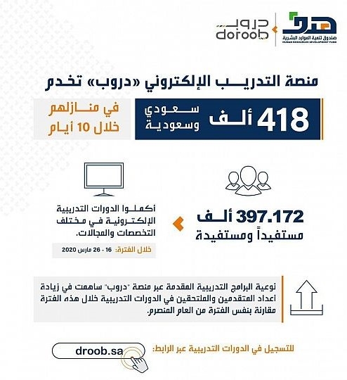  منصة التدريب "دروب" تخدم 418 ألف مواطن في منازلهم خلال 10 أيام