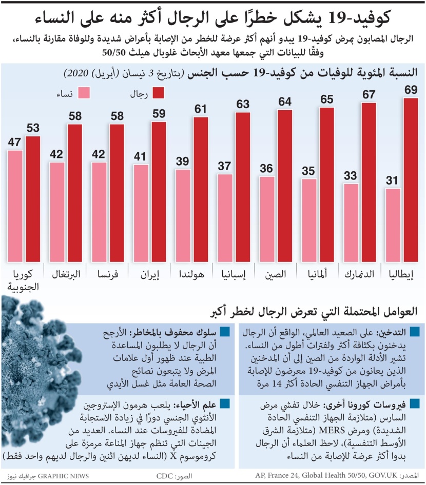  على النساء الاطمئنان قليلا.. فيروس كورونا يقتل الرجال أكثر
