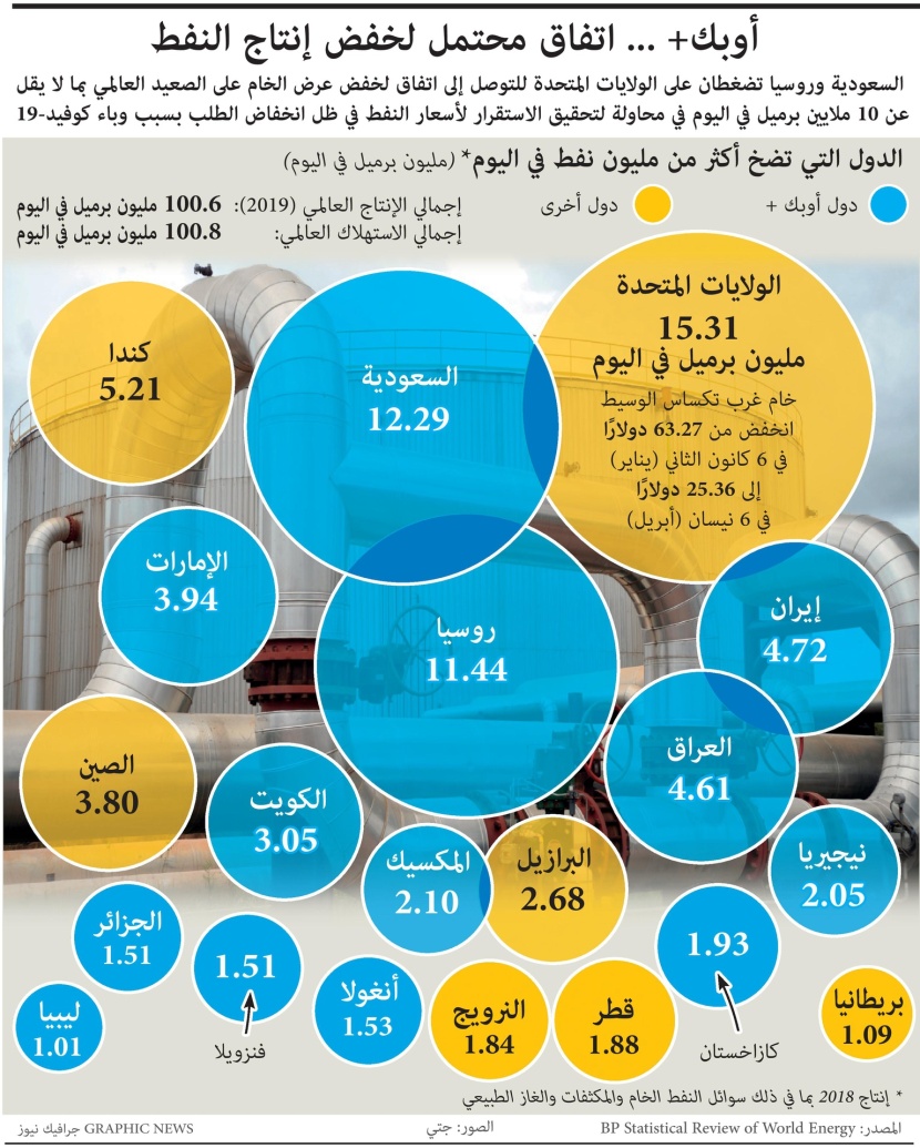 انضمام الولايات المتحدة شرط "أوبك+" لتخفيض الإنتاج 