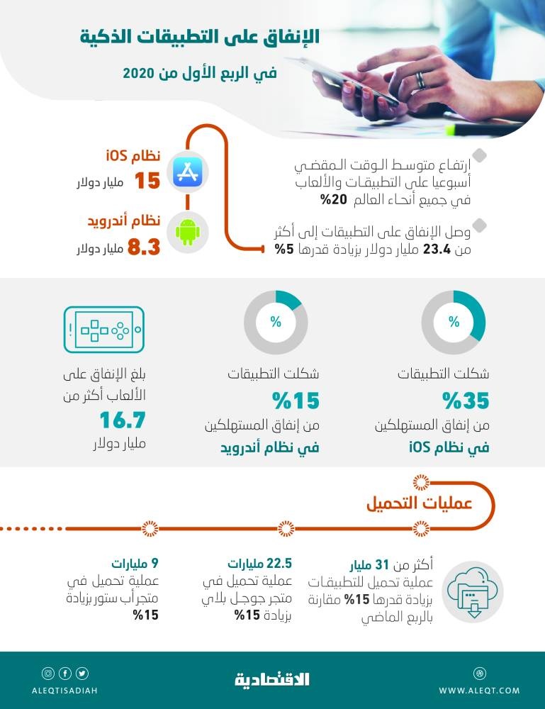 كورونا يرفع الإنفاق على تطبيقات الهواتف الذكية في الربع الأول من 2020