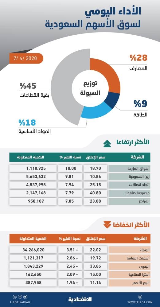 الأسهم السعودية تقترب من مستوى 7000 نقطة .. والسيولة عند 5.3 مليار ريال